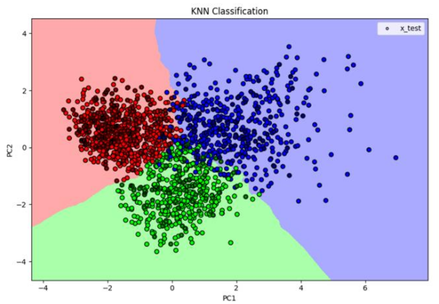  KNN Weather Data Clustering 